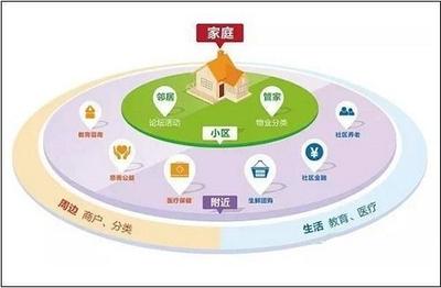 智慧社區的基本概念與信息系統集成服務的實際涵蓋方面